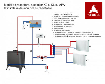 Soba K6 / 8-11kW cu Apa