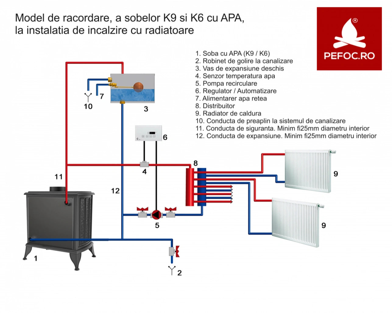Soba K9 / 9-12.5kW cu Apa