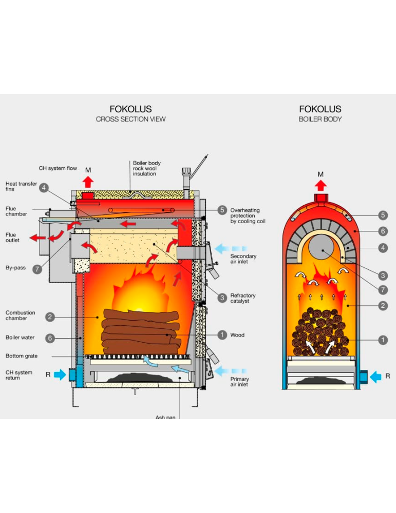 Unical Fokolus 40 / 42 KW