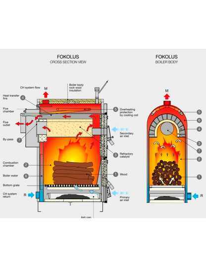 Unical Fokolus 40 / 42 KW